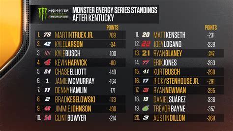 current live nascar points standings.